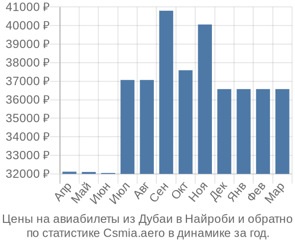 Авиабилеты из Дубаи в Найроби цены