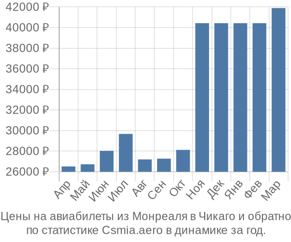 Авиабилеты из Монреаля в Чикаго цены