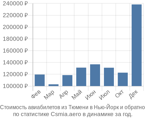 Стоимость авиабилетов из Тюмени в Нью-Йорк