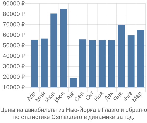 Авиабилеты из Нью-Йорка в Глазго цены