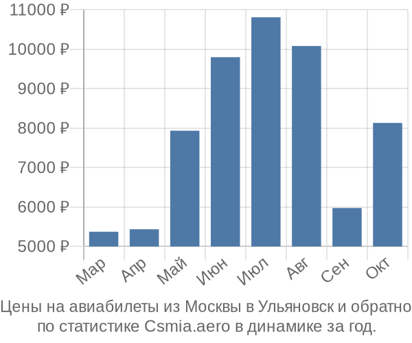 Авиабилеты из Москвы в Ульяновск цены