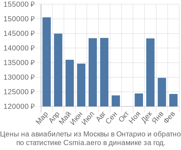 Авиабилеты из Москвы в Онтарио цены