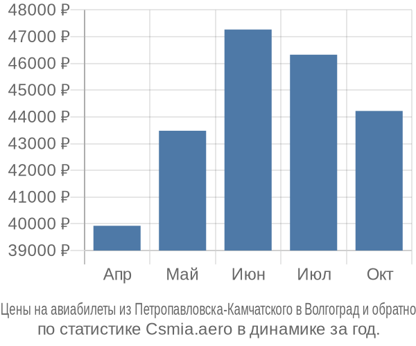Авиабилеты из Петропавловска-Камчатского в Волгоград цены