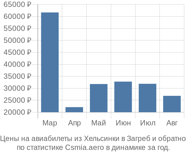 Авиабилеты из Хельсинки в Загреб цены