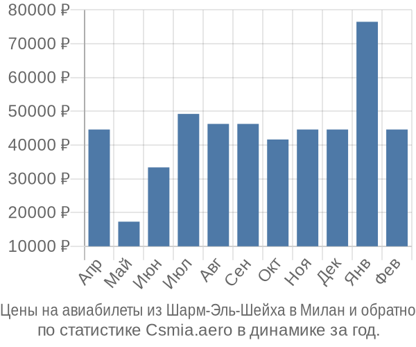 Авиабилеты из Шарм-Эль-Шейха в Милан цены