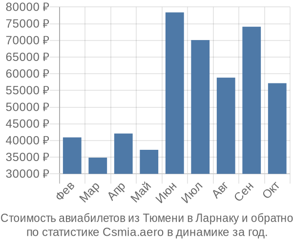 Стоимость авиабилетов из Тюмени в Ларнаку