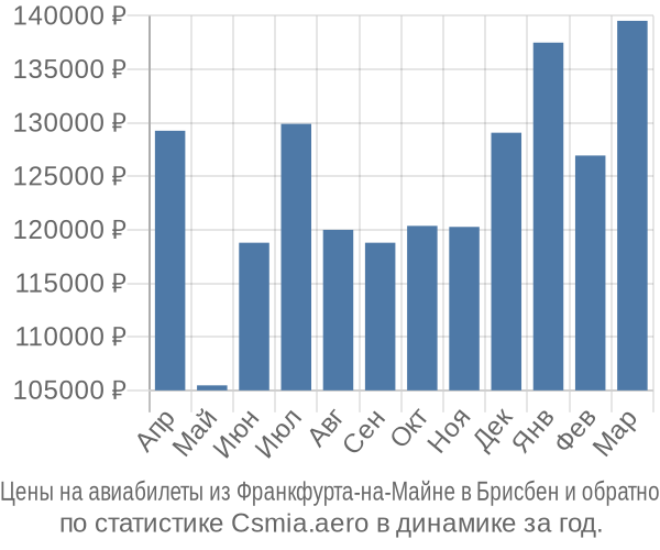 Авиабилеты из Франкфурта-на-Майне в Брисбен цены