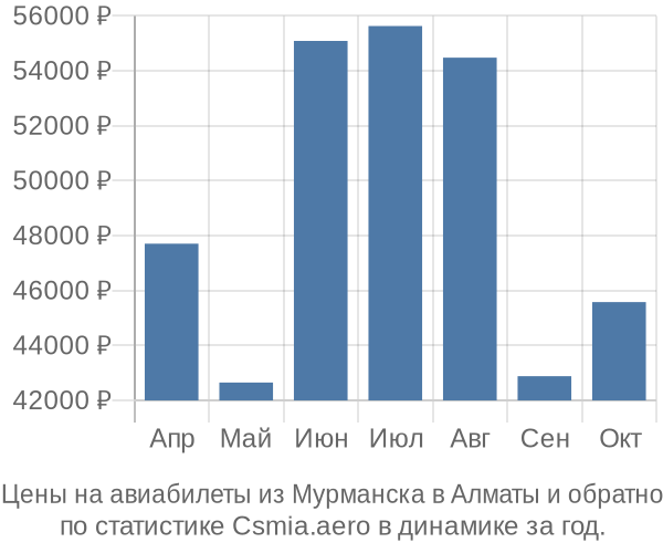 Авиабилеты из Мурманска в Алматы цены