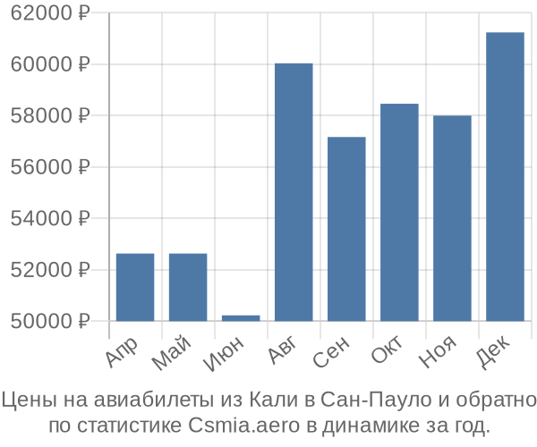 Авиабилеты из Кали в Сан-Пауло цены