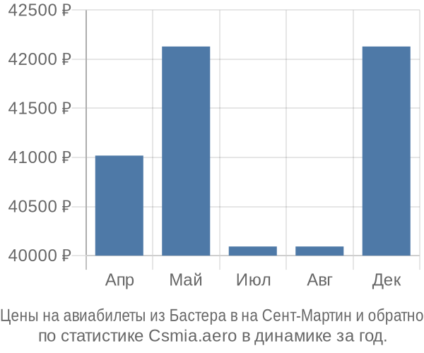 Авиабилеты из Бастера в на Сент-Мартин цены