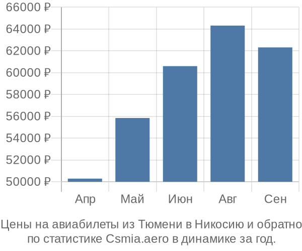 Авиабилеты из Тюмени в Никосию цены
