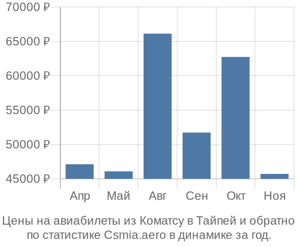 Авиабилеты из Коматсу в Тайпей цены