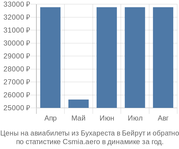 Авиабилеты из Бухареста в Бейрут цены