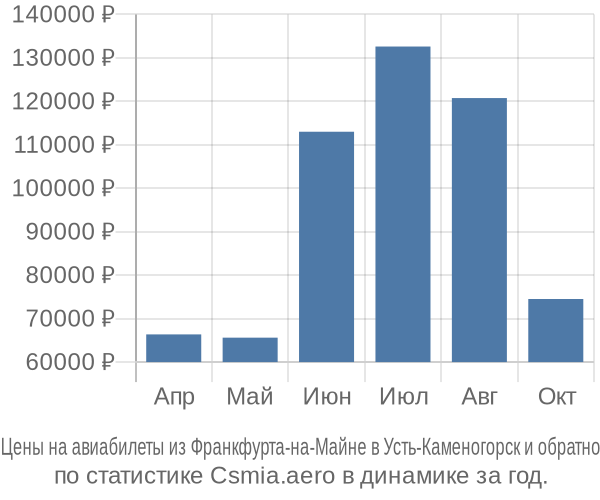 Авиабилеты из Франкфурта-на-Майне в Усть-Каменогорск цены
