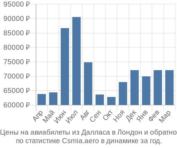 Авиабилеты из Далласа в Лондон цены