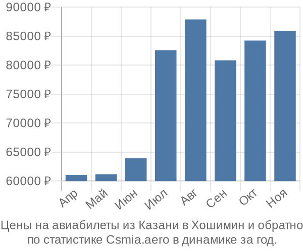 Авиабилеты из Казани в Хошимин цены