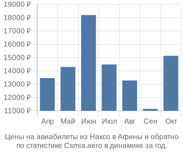 Авиабилеты из Наксо в Афины цены