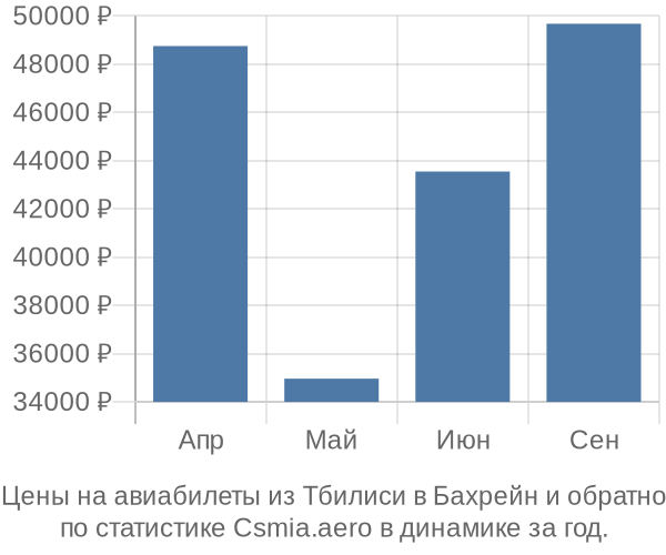 Авиабилеты из Тбилиси в Бахрейн цены