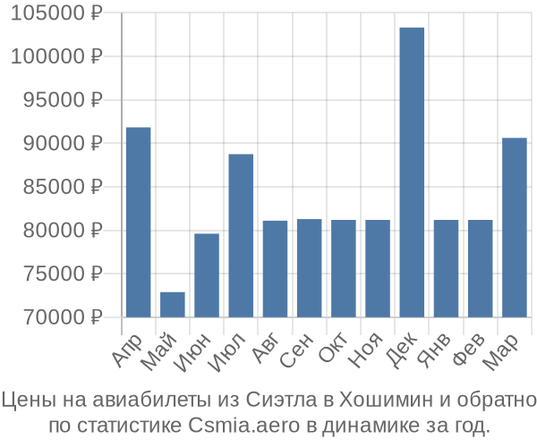 Авиабилеты из Сиэтла в Хошимин цены