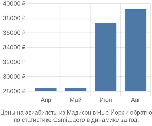 Авиабилеты из Мадисон в Нью-Йорк цены