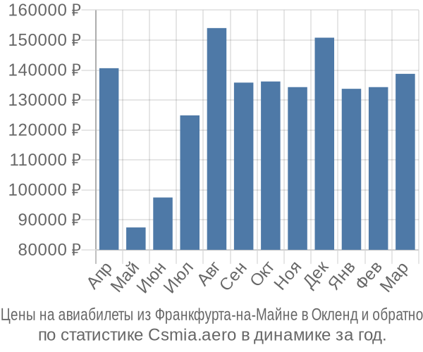 Авиабилеты из Франкфурта-на-Майне в Окленд цены