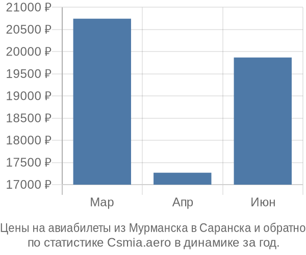 Авиабилеты из Мурманска в Саранска цены