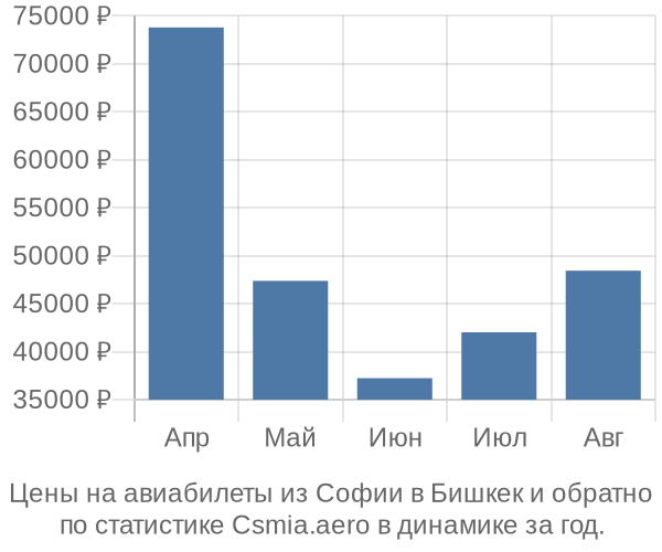 Авиабилеты из Софии в Бишкек цены