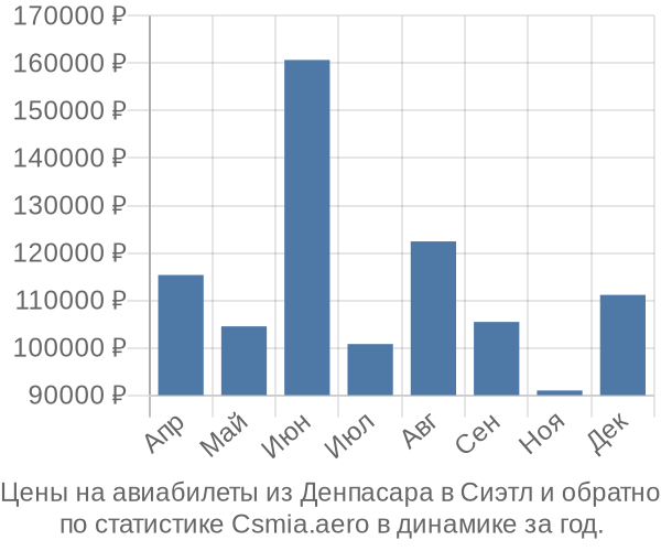 Авиабилеты из Денпасара в Сиэтл цены