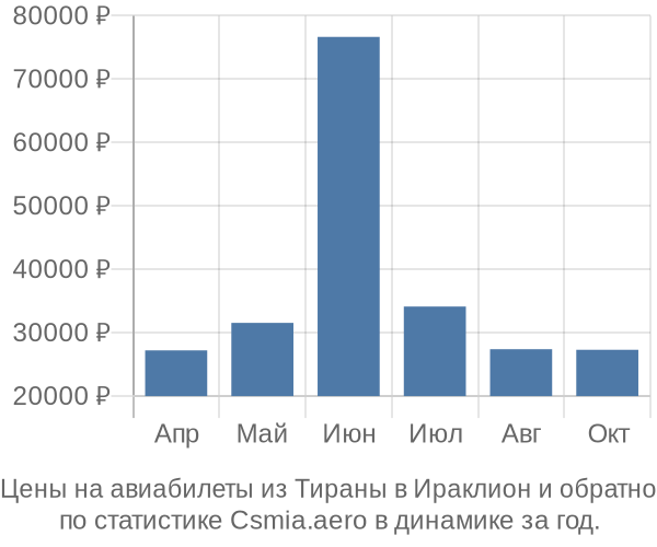 Авиабилеты из Тираны в Ираклион цены