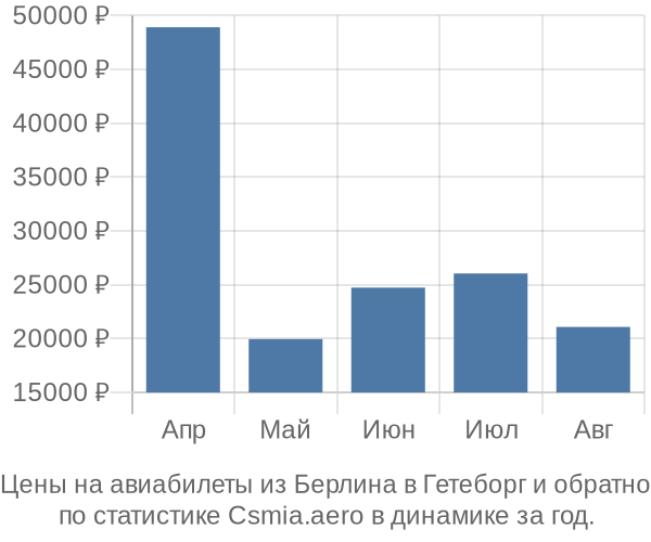 Авиабилеты из Берлина в Гетеборг цены