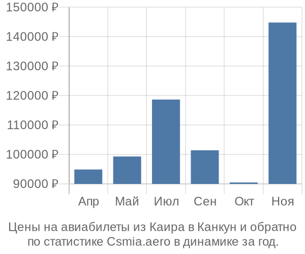 Авиабилеты из Каира в Канкун цены