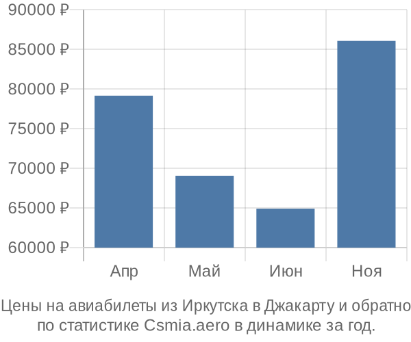 Авиабилеты из Иркутска в Джакарту цены