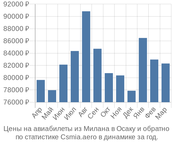 Авиабилеты из Милана в Осаку цены