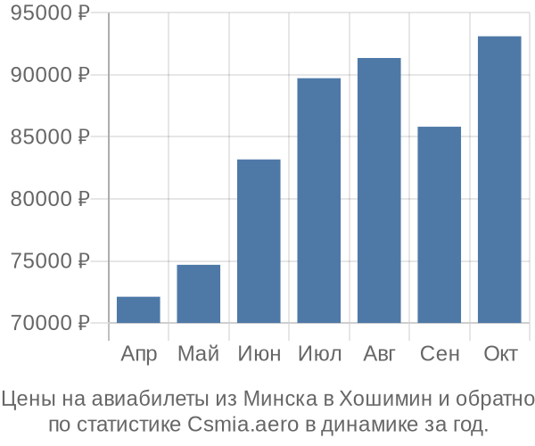 Авиабилеты из Минска в Хошимин цены