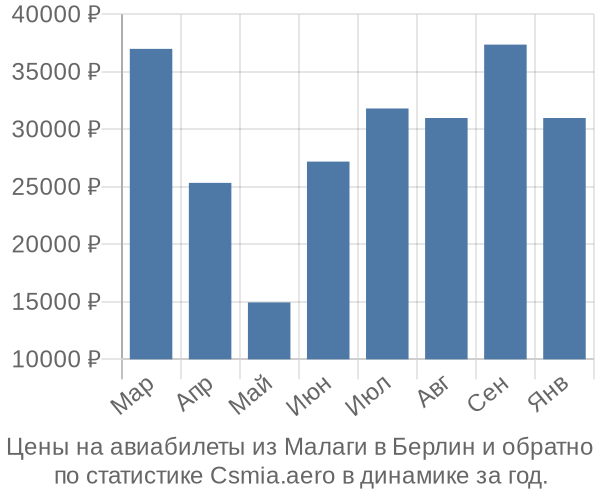 Авиабилеты из Малаги в Берлин цены