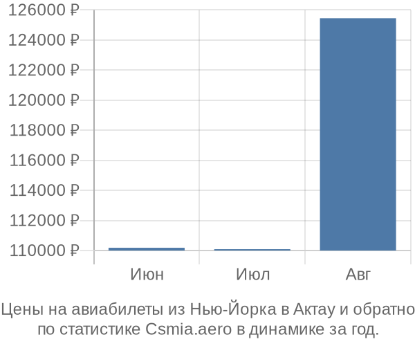 Авиабилеты из Нью-Йорка в Актау цены