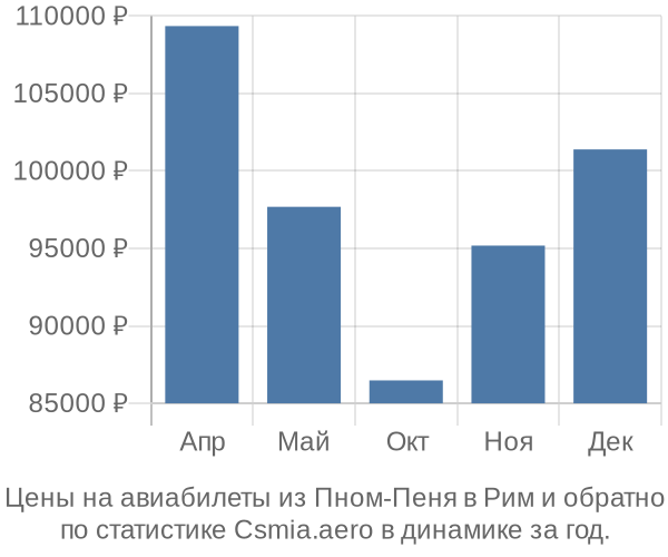 Авиабилеты из Пном-Пеня в Рим цены