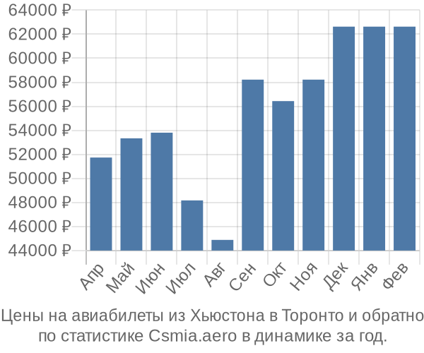 Авиабилеты из Хьюстона в Торонто цены