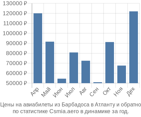 Авиабилеты из Барбадоса в Атланту цены