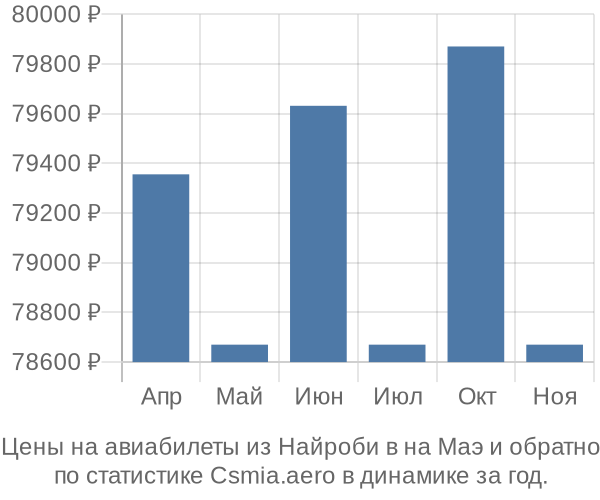 Авиабилеты из Найроби в на Маэ цены