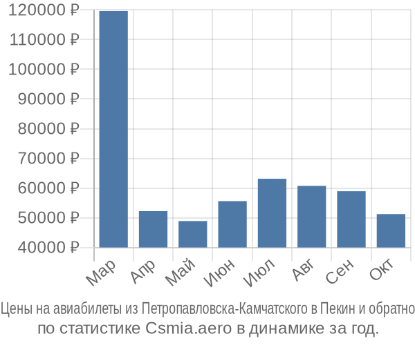 Авиабилеты из Петропавловска-Камчатского в Пекин цены