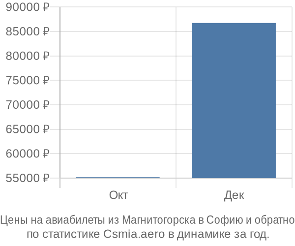 Авиабилеты из Магнитогорска в Софию цены