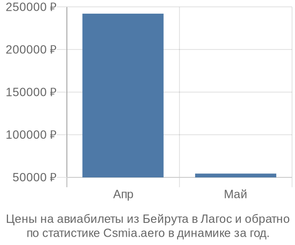 Авиабилеты из Бейрута в Лагос цены