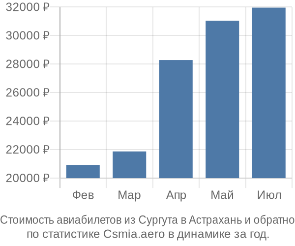 Стоимость авиабилетов из Сургута в Астрахань