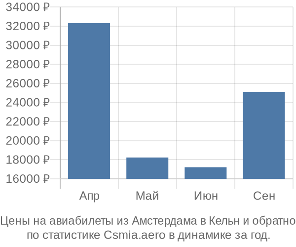 Авиабилеты из Амстердама в Кельн цены