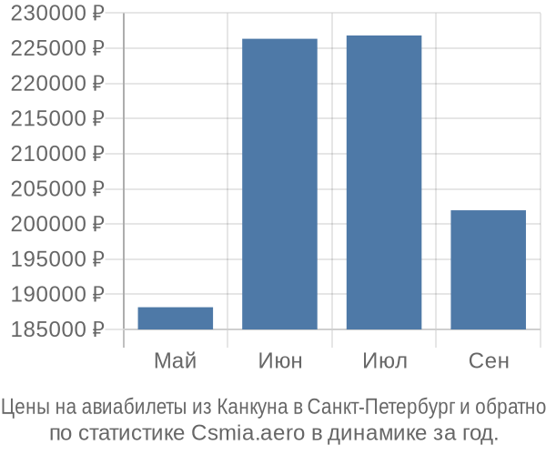 Авиабилеты из Канкуна в Санкт-Петербург цены