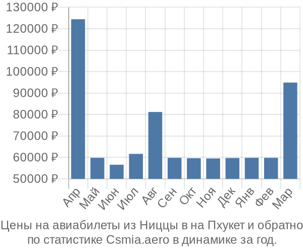 Авиабилеты из Ниццы в на Пхукет цены