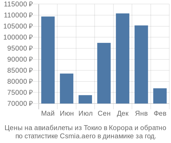 Авиабилеты из Токио в Корора цены