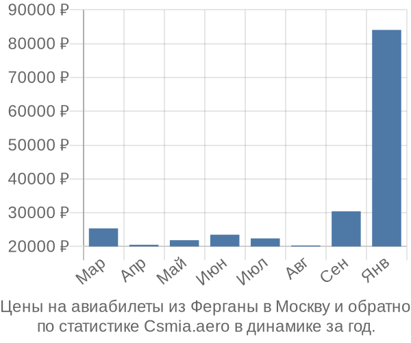 Авиабилеты из Ферганы в Москву цены