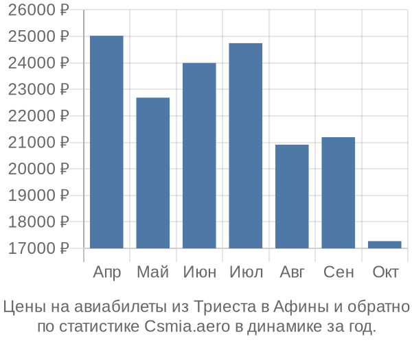 Авиабилеты из Триеста в Афины цены